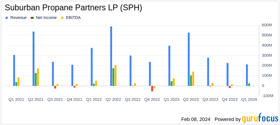 Suburban Propane Partners LP Reports Mixed Q1 Results Amid Warm Weather Challenges