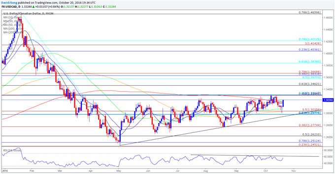 USD/CAD Daily Chart