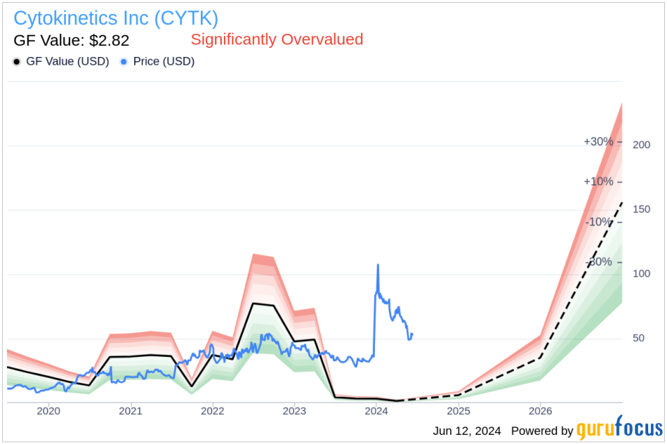 Insider Sale at Cytokinetics Inc (CYTK) by EVP of Research & Development