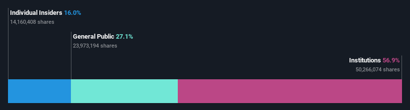 ownership-breakdown