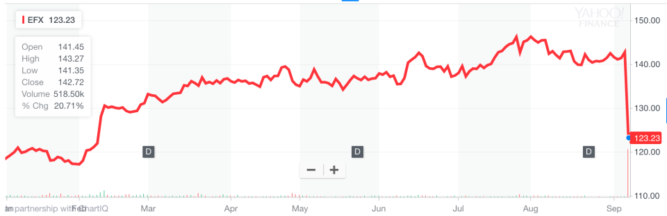 Things were going fine for Equifax shareholders this year. Until Friday. (Source: Yahoo Finance)