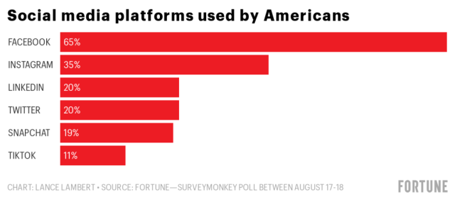 How Americans use social media platforms