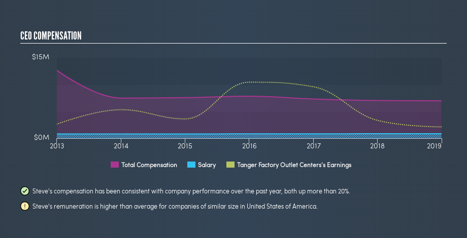 NYSE:SKT CEO Compensation, August 30th 2019