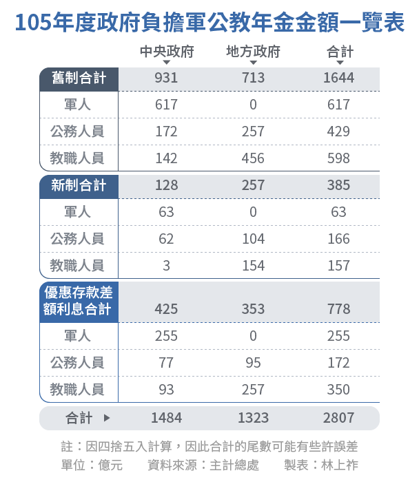 20170115-SMG0034-E01-105年度政府負擔軍公教年金金額一覽表-01