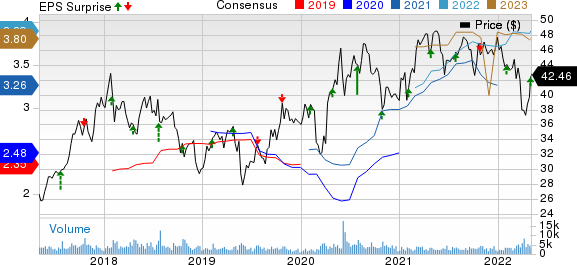 Werner Enterprises, Inc. Price, Consensus and EPS Surprise