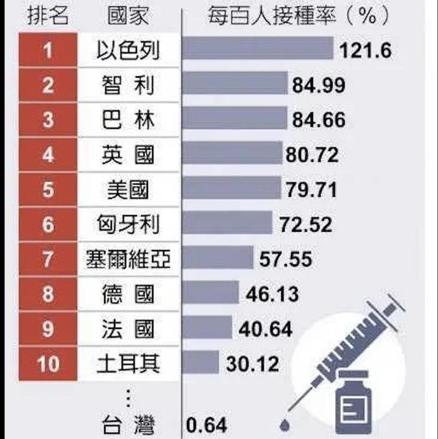 羅智強在臉書上開炮台灣人沒有足夠疫苗   圖 : 翻攝自羅智強臉書