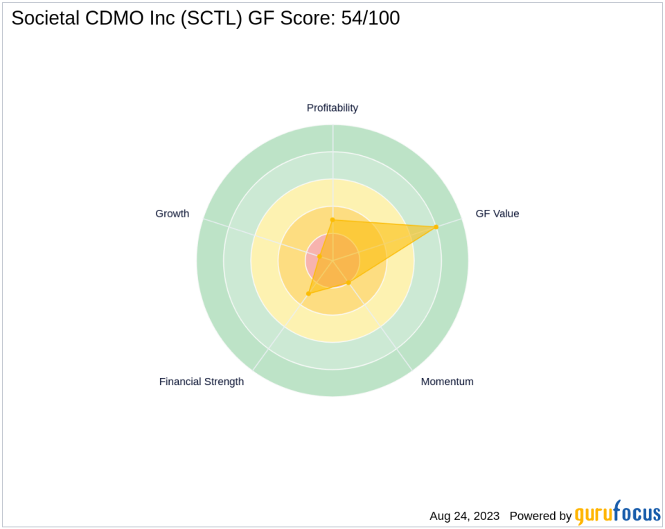 Unraveling the Challenges Ahead for Societal CDMO Inc