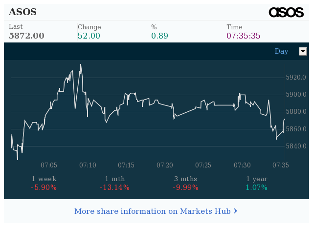 Markets Hub - ASOS