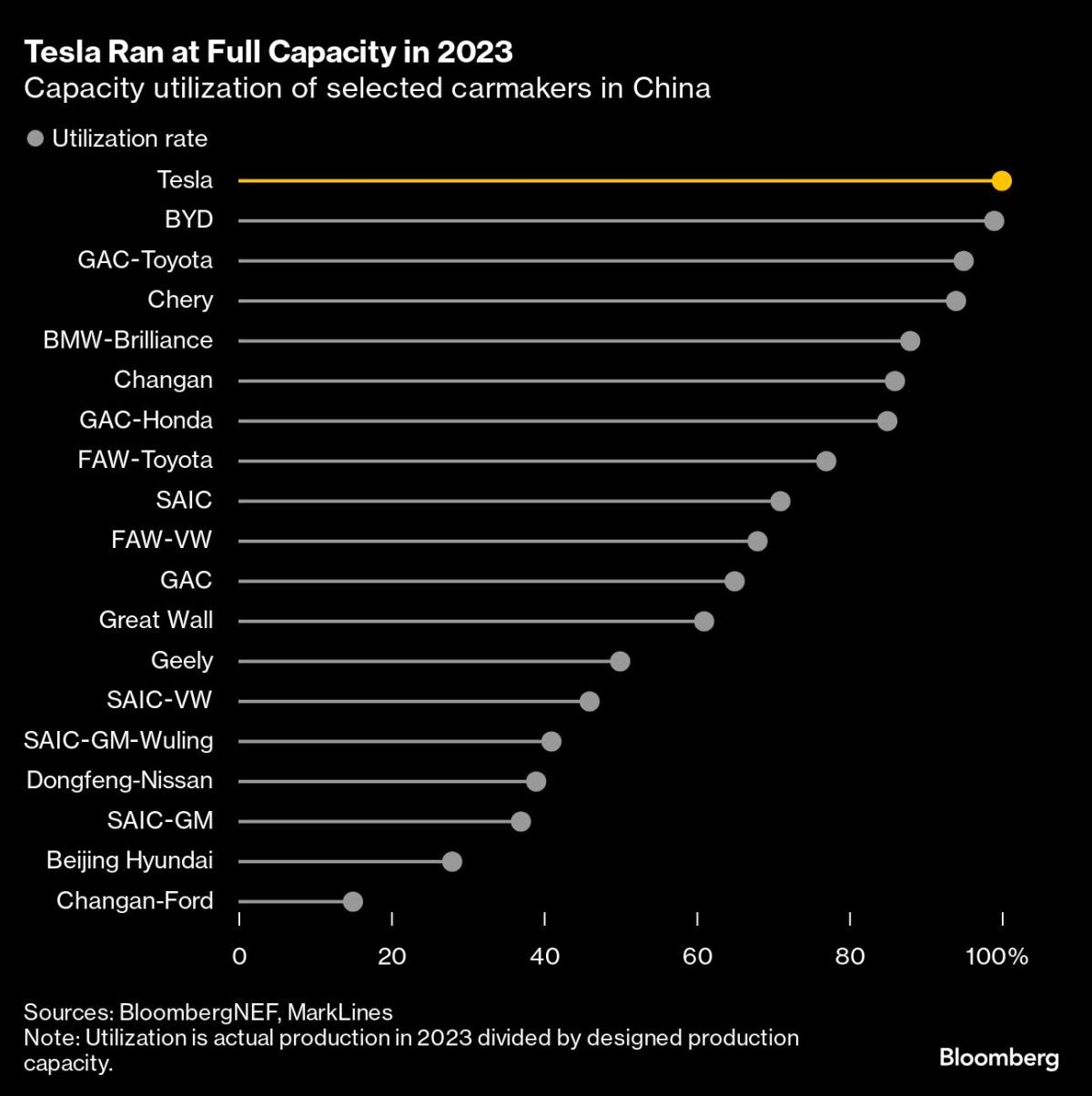 Tesla vermindert de autoproductie in China omdat de groei van de verkoop van elektrische auto’s vertraagt