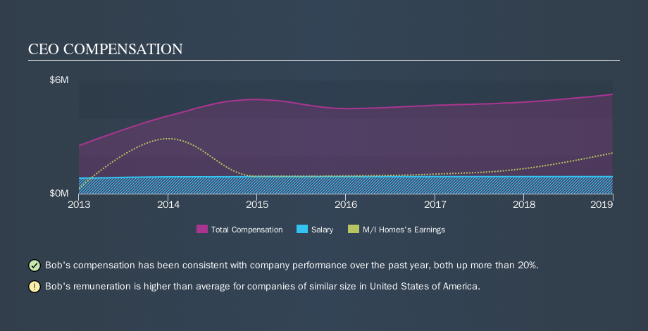 NYSE:MHO CEO Compensation, November 14th 2019