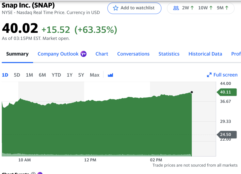 Snap daily gain on Feb 4, 2022