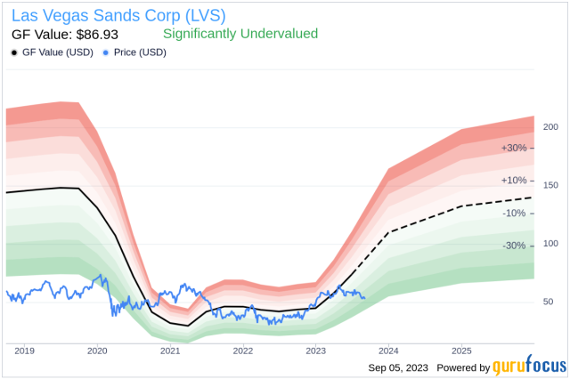 Unveiling Las Vegas Sands (LVS)'s Value: Is It Really Priced Right