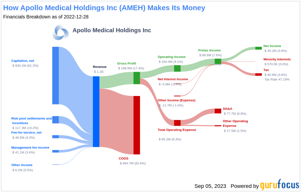 Unveiling Apollo Medical Holdings (AMEH)'s Value: Is It Really Priced Right? A Comprehensive Guide