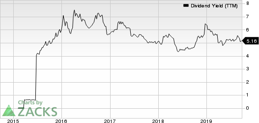 Xenia Hotels & Resorts, Inc. Dividend Yield (TTM)