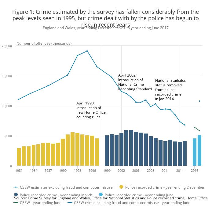 The overview of crime in England and Wales, from year ending December 1981 to year ending June 2017 (ONS)