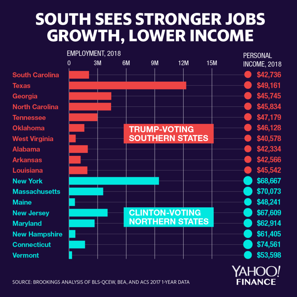 south sees stronger jobs growth, lower income graphic