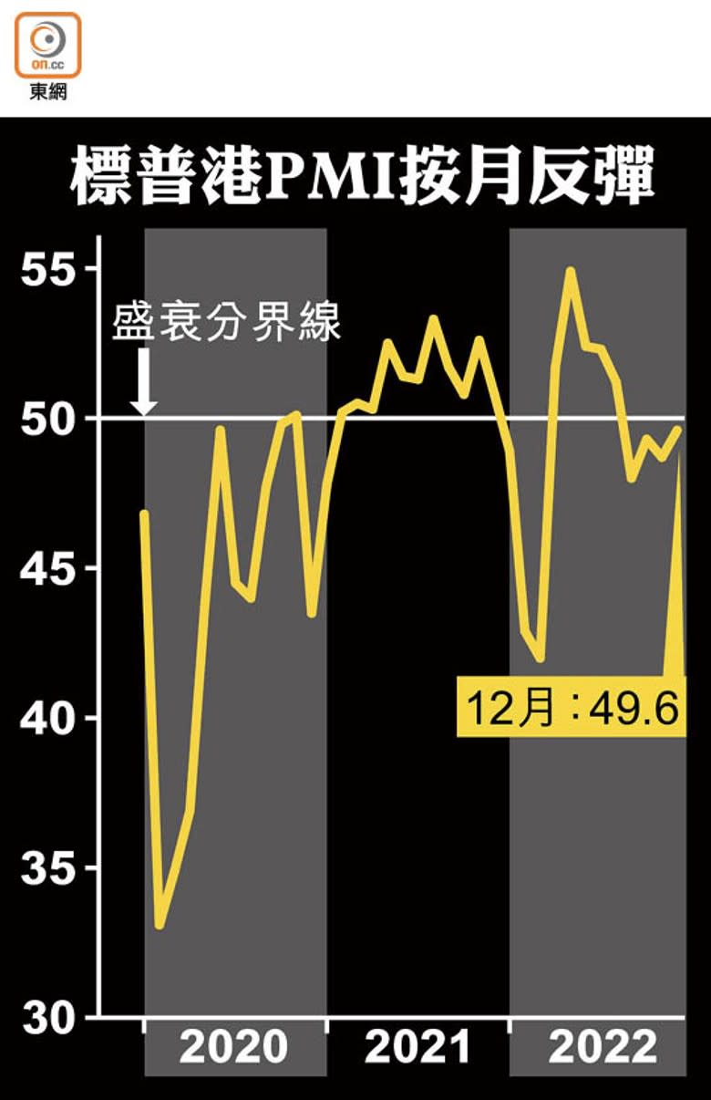 標普港PMI按月反彈