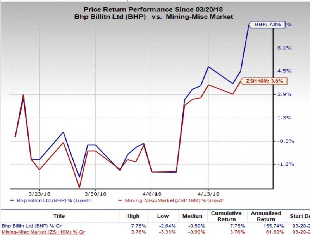 BHP Billiton (BHP) trims iron-ore output guidance for fiscal 2018. Northward movement in the price of this major steel-making product is expected to drive the company's performance.