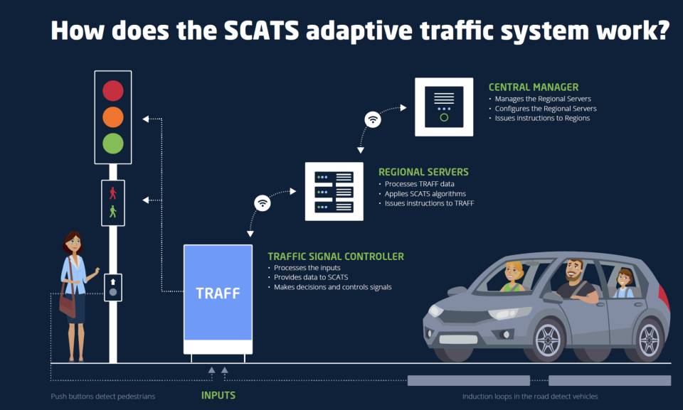 An infographic of the Sydney Coordinated Adaptive Traffic System