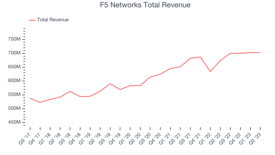 F5 Networks Total Revenue