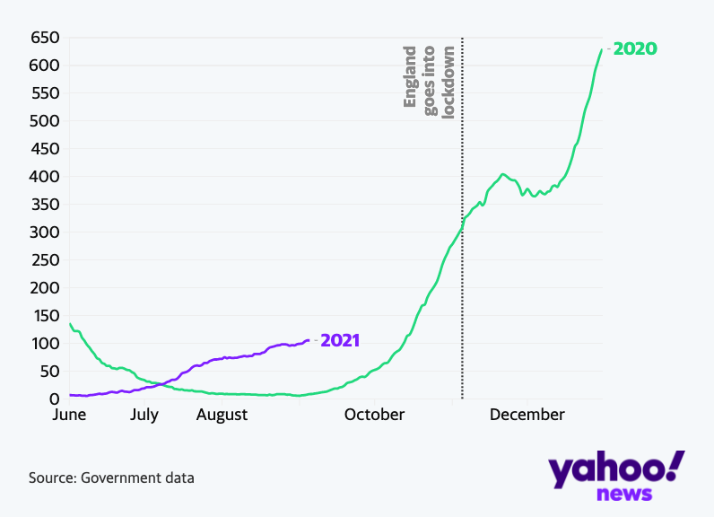 COVID deaths in England (Yahoo News UK/Flourish/Government data)