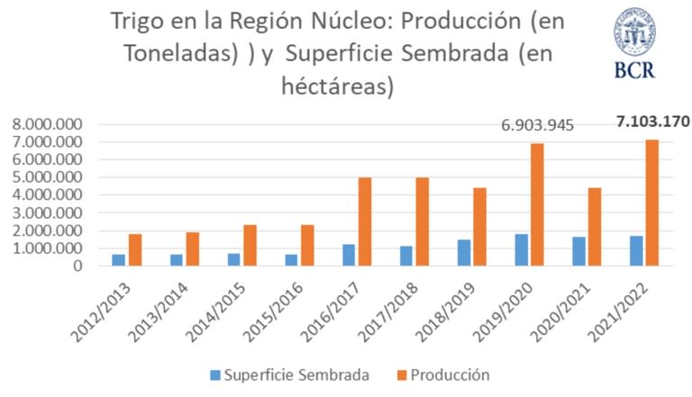 Para esta campaña, la producción triguera alcanzará 7.103.170 toneladas