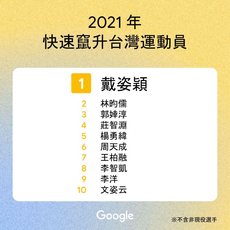 ▲台灣運動員排行。（圖／Google提供）