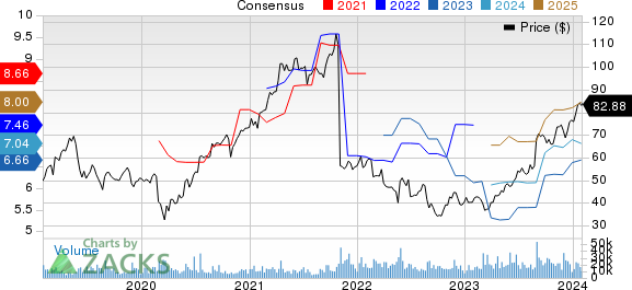 Dell Technologies Inc. Price and Consensus