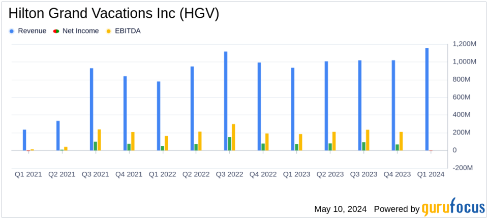 Hilton Grand Vacations Inc. (HGV) Q1 2024 Earnings: A Mixed Financial Performance with Strategic Growth Initiatives