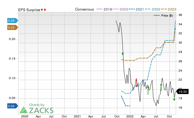 Zacks Price, Consensus and EPS Surprise Chart for ESMT