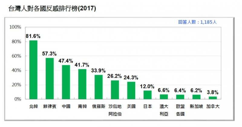 2017-03-19-台灣民意基金會3月份民調-台灣人對各國反感排行-台灣民意基金會提供