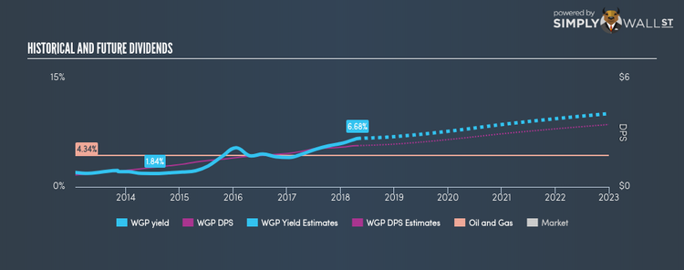 NYSE:WGP Historical Dividend Yield Apr 27th 18