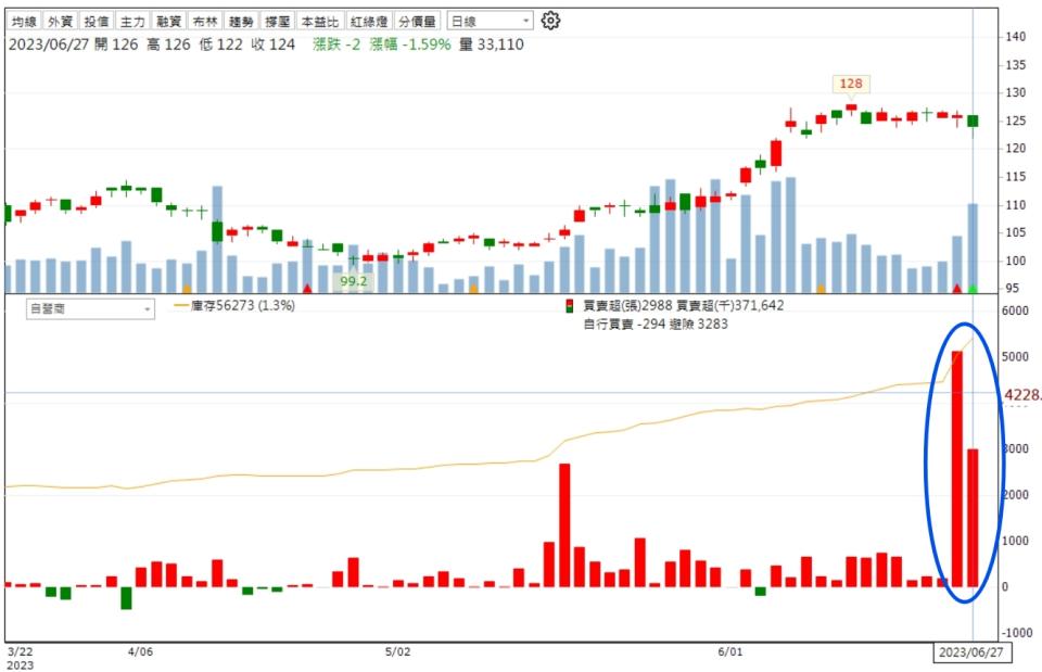 資料來源：籌碼K線