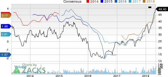 New Strong Buy Stocks for May 7th