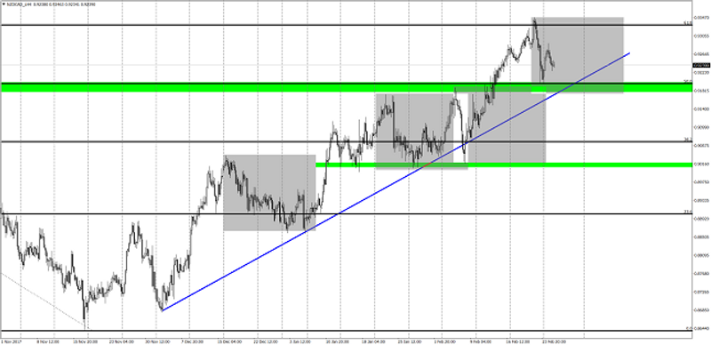 NZDCAD 4H Chart