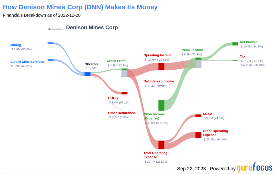 Unveiling Denison Mines (DNN)'s True Worth: Is It Really Priced Right? A Comprehensive Guide