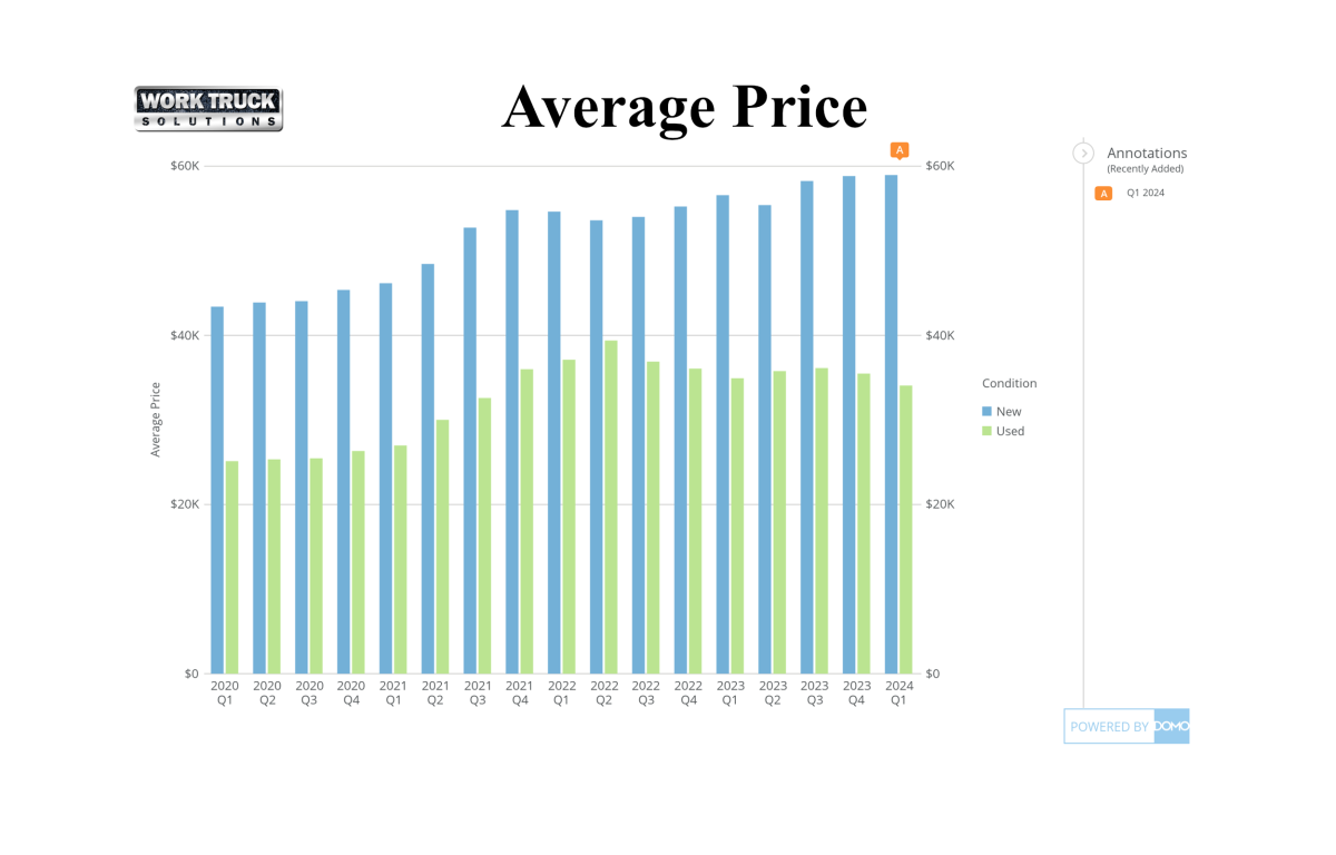 Work Truck Solutions’ Q1 2024 Commercial Vehicle Market Analysis Reveals Significant Swings in Trends within the … – Yahoo Finance