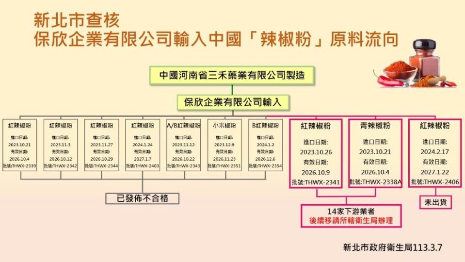 《圖說》衛生局追查「蘇丹紅」辣椒粉流向示意圖。〈衛生局提供〉