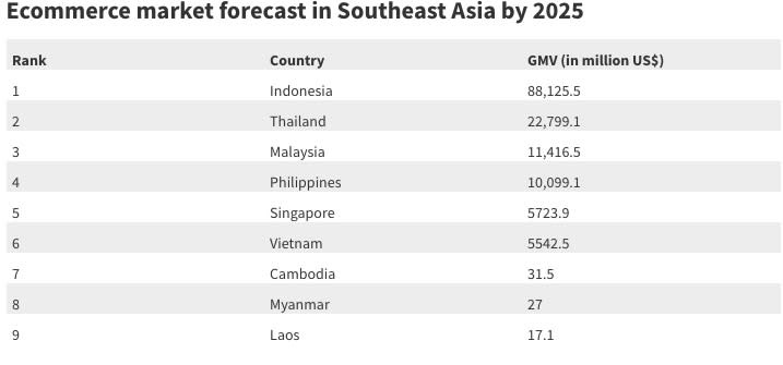 2025電商預測（圖片取自：Euromonitor International/TechinAsia）