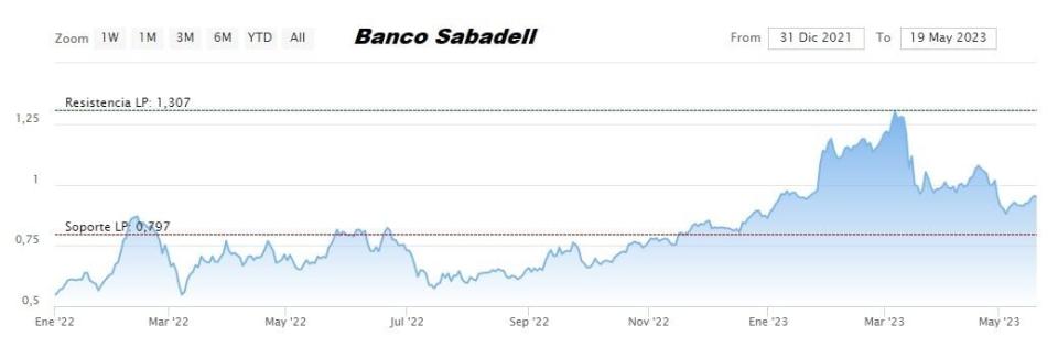 Sabadell