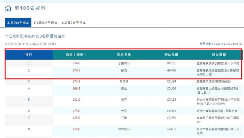 今天凌晨0時到晚間9點，國內前100名雨量站中，蘇澳鎮永樂國小以及蘇澳兩雨量站位居一二名。（圖／翻攝自氣象局）