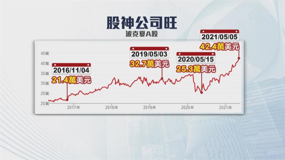 漲到系統無法處理! 巴菲特公司一股要1200萬