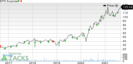 Catalent, Inc. Price and EPS Surprise