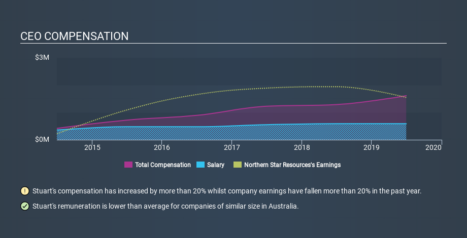 ASX:NST CEO Compensation, January 23rd 2020