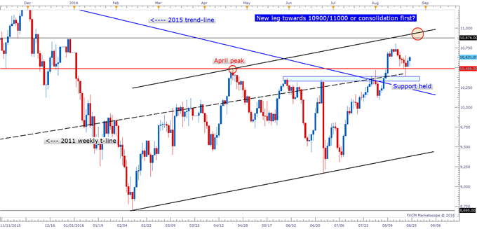 DAX: New Leg Higher or Consolidation?