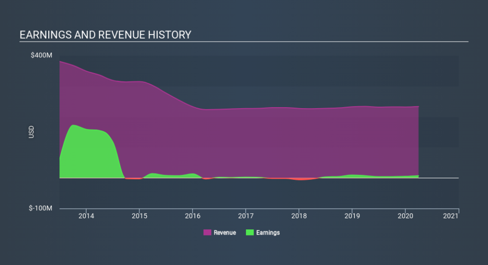 NasdaqGS:ALSK Income Statement May 20th 2020