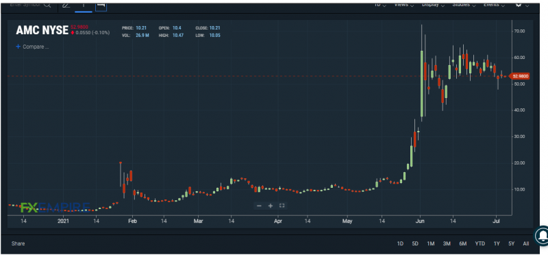 AMC stock chart. Source: FXEMPIRE