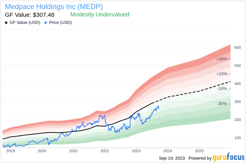 Unveiling Medpace Holdings (MEDP)'s Value: Is It Really Priced Right? A Comprehensive Guide