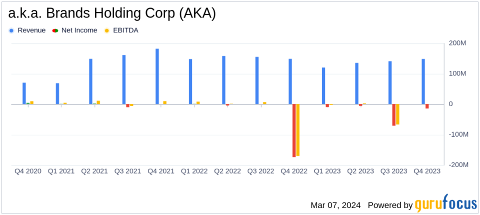 a.k.a. Brands Holding Corp (AKA) Navigates Challenging Year with Strategic Debt Reduction and U.S. Sales Growth