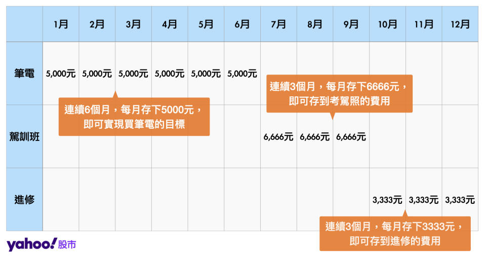 運用「目標順序法」擬定存錢時間表（圖表製作：Yahoo奇摩股市）
